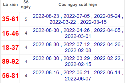 Lô xiên Vũng Tàu hay về nhất tính tới 6/9/2022