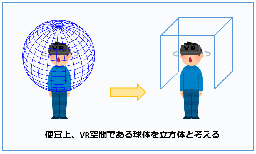 VR 360度 捉え方