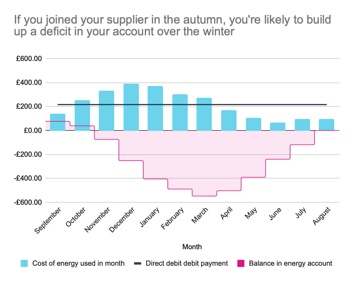 Paying a fixed energy direct debit can mean you build up a deficit in your account over the winter if you sign up to your supplier in the autumn.