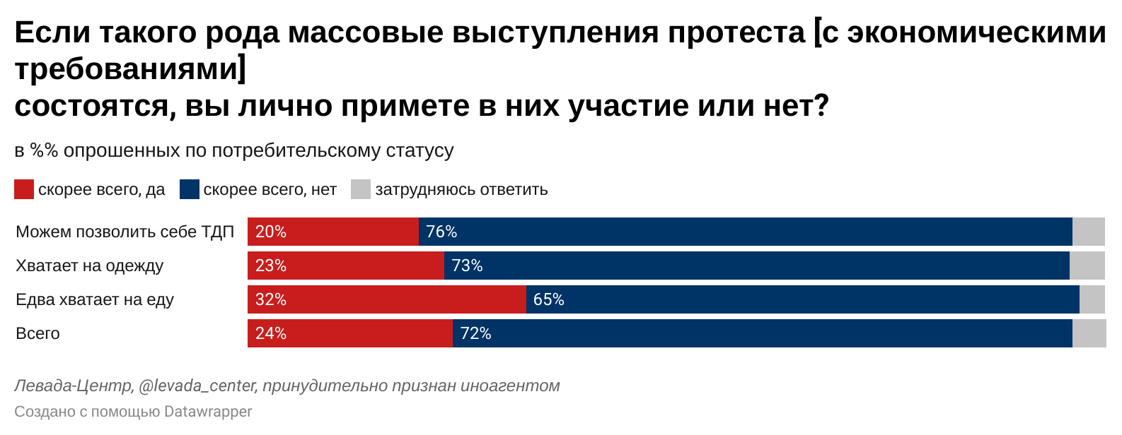 Готовность принять участие. Опрос Левада центра о войне с Украиной. Опрос о поддержке войны на Украине таблица. ВЦИОМ поддержка военной операции график. Статистика поддержки военной операции в Украине.