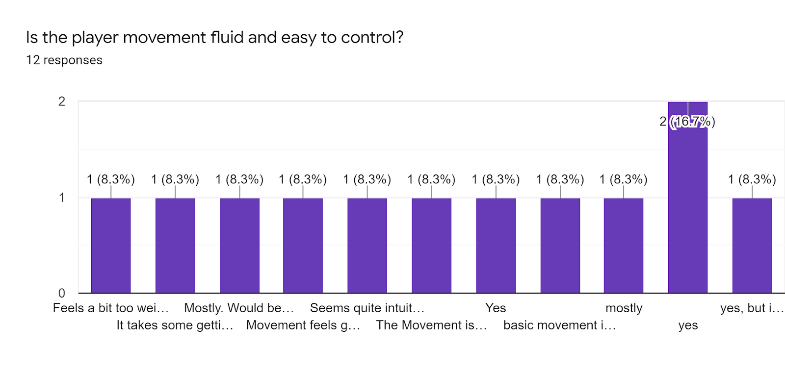 Forms response chart. Question title: Is the player movement fluid and easy to control?. Number of responses: 12 responses.