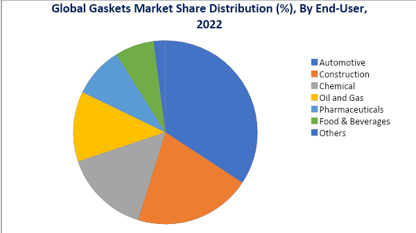 Gaskets Market Size Share Industry Forecast And Demand 2023 2030