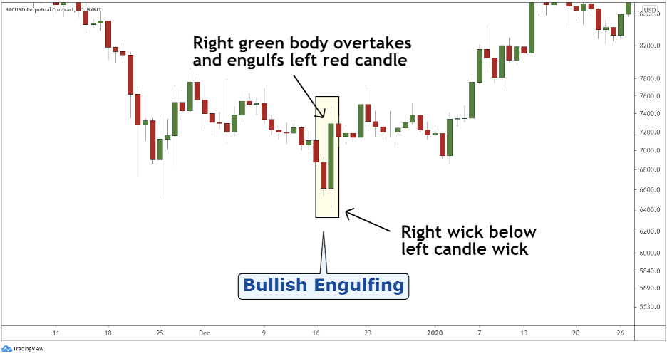 Bullish engulfing sale pattern