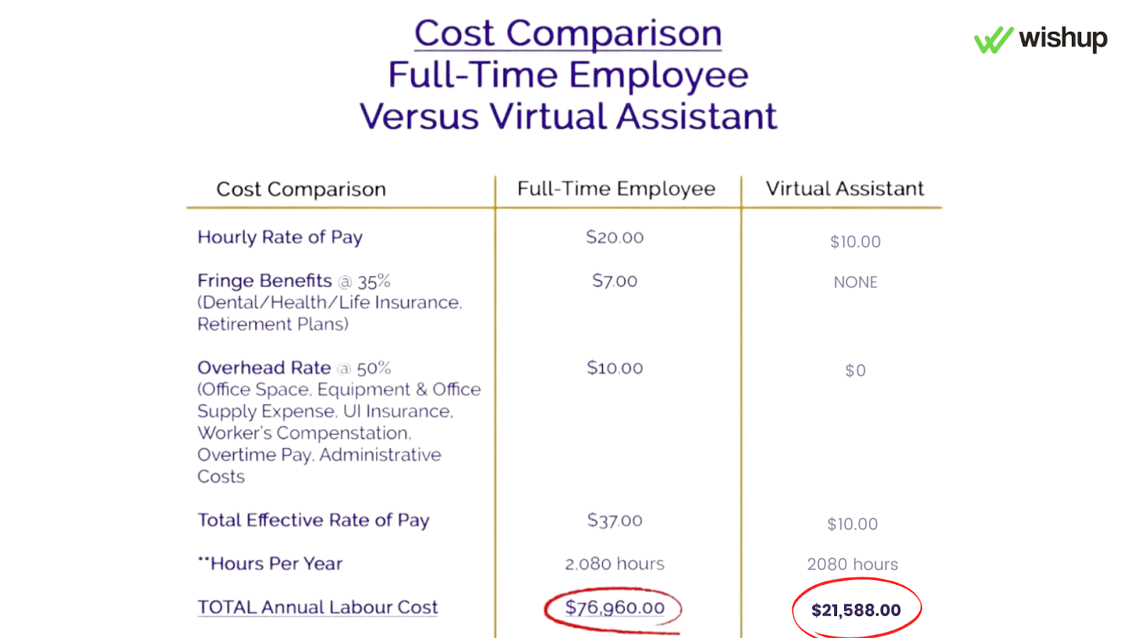 Know the cost differences in hiring a personal assistant vs virtual assistant