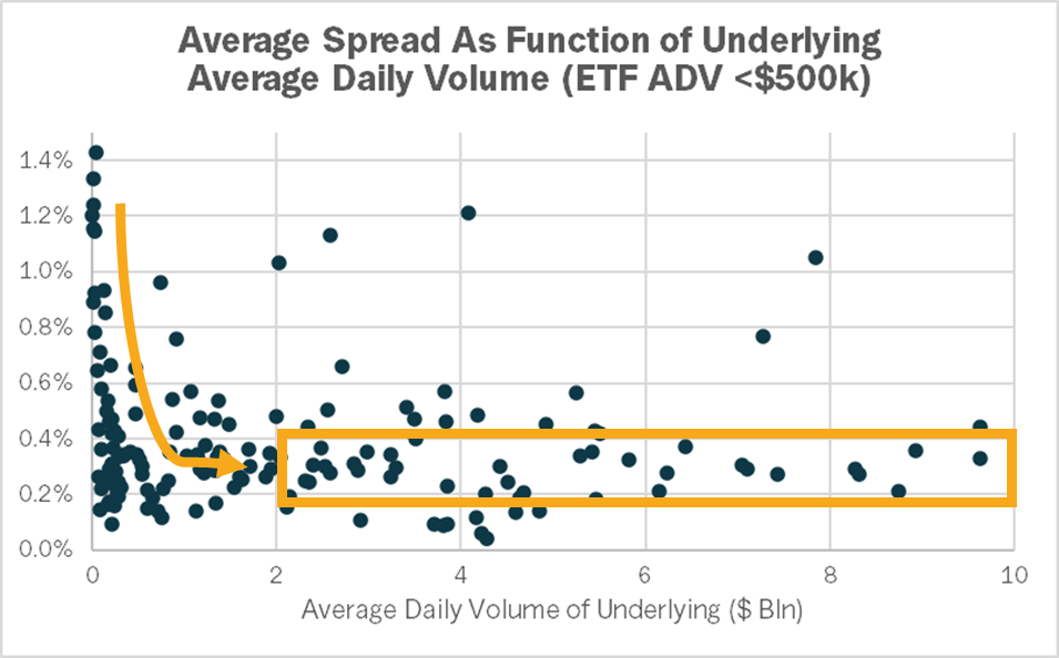 Average Spread As Function of Underlying Average Daily Volume