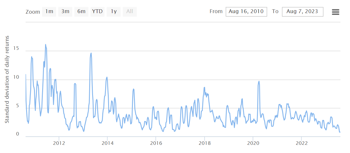 Average 30-day Bitcoin volatility time series