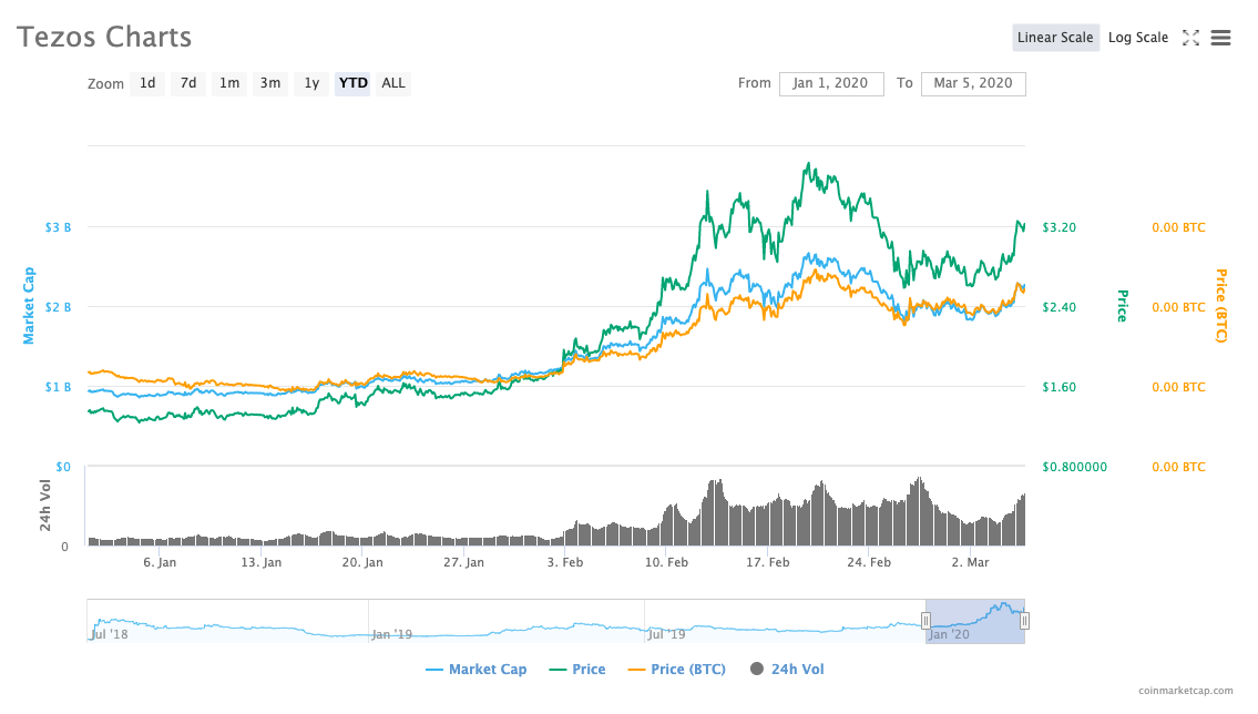 Tezos Price Chart on CoinMarketCap