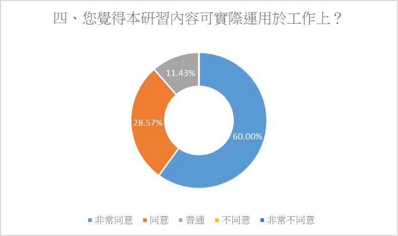 研習內容可實際運用於工作？