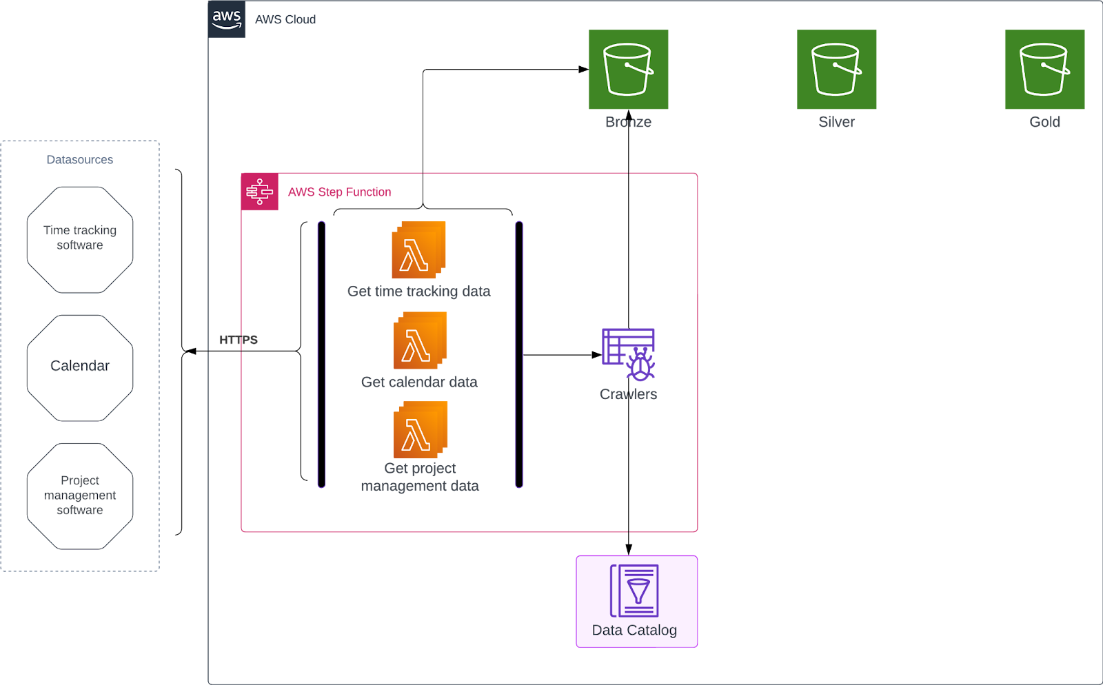 Data Lake Architecture Diagram - Step 2