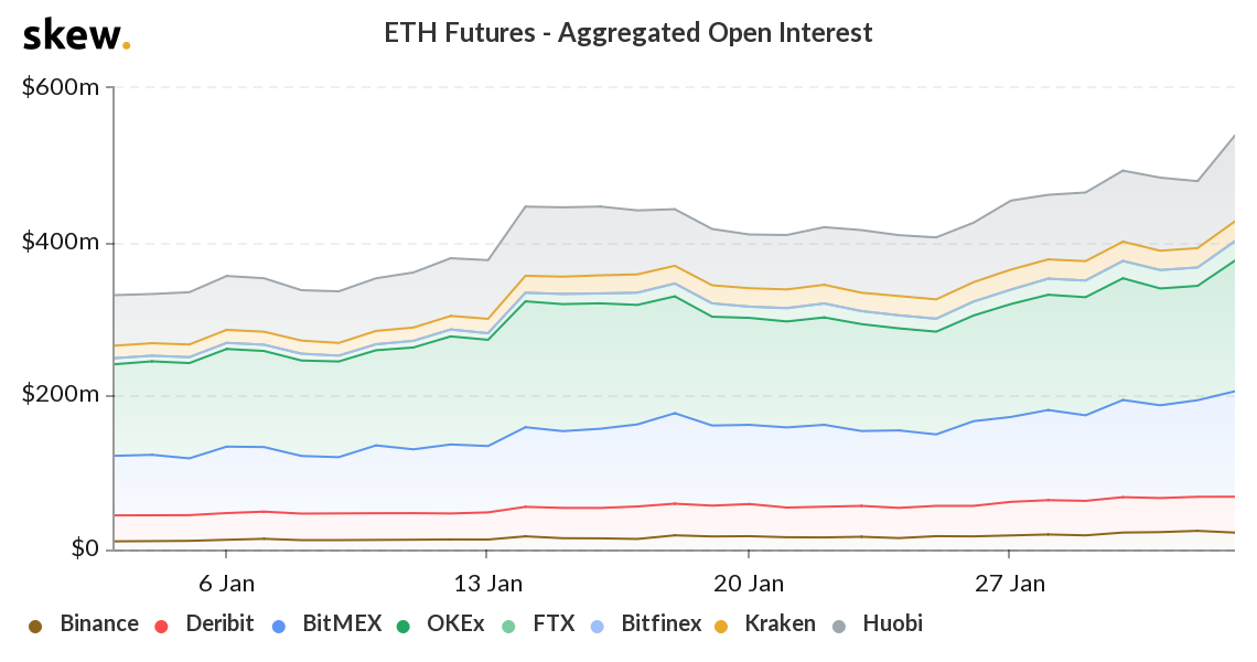 Graph showing the aggregated open interest on ETH futures