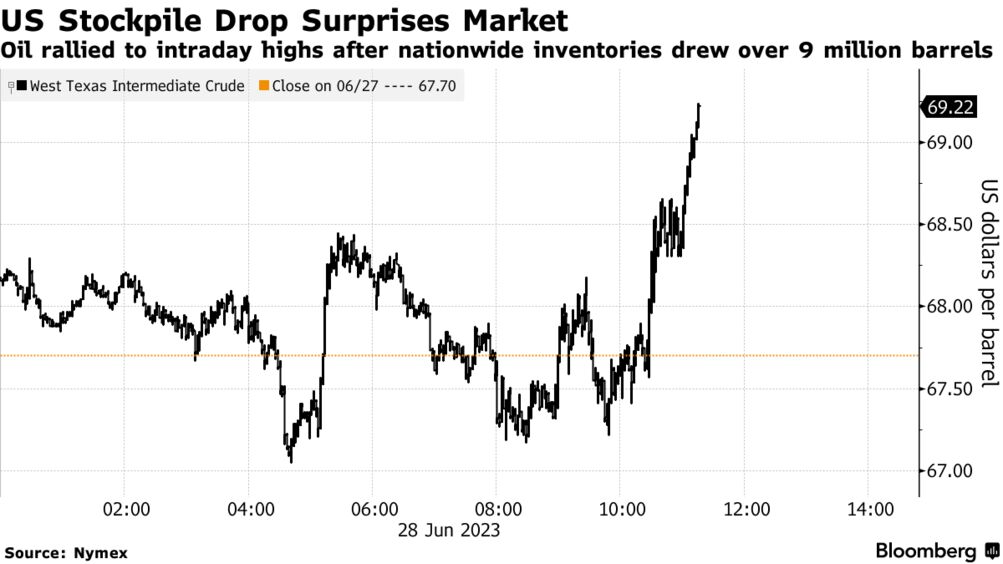 WTI price chart (Source: Nymex)