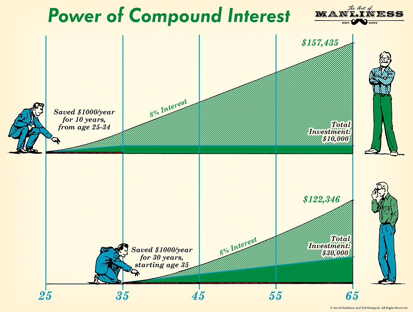 graph showing the power of uninterrupted compound interest