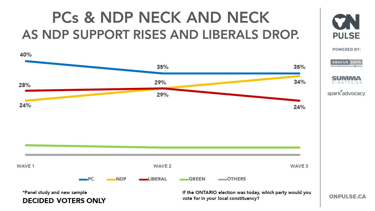 Latest Ontario Election Polls Show NDP Gaining Ground, Tories Stalling