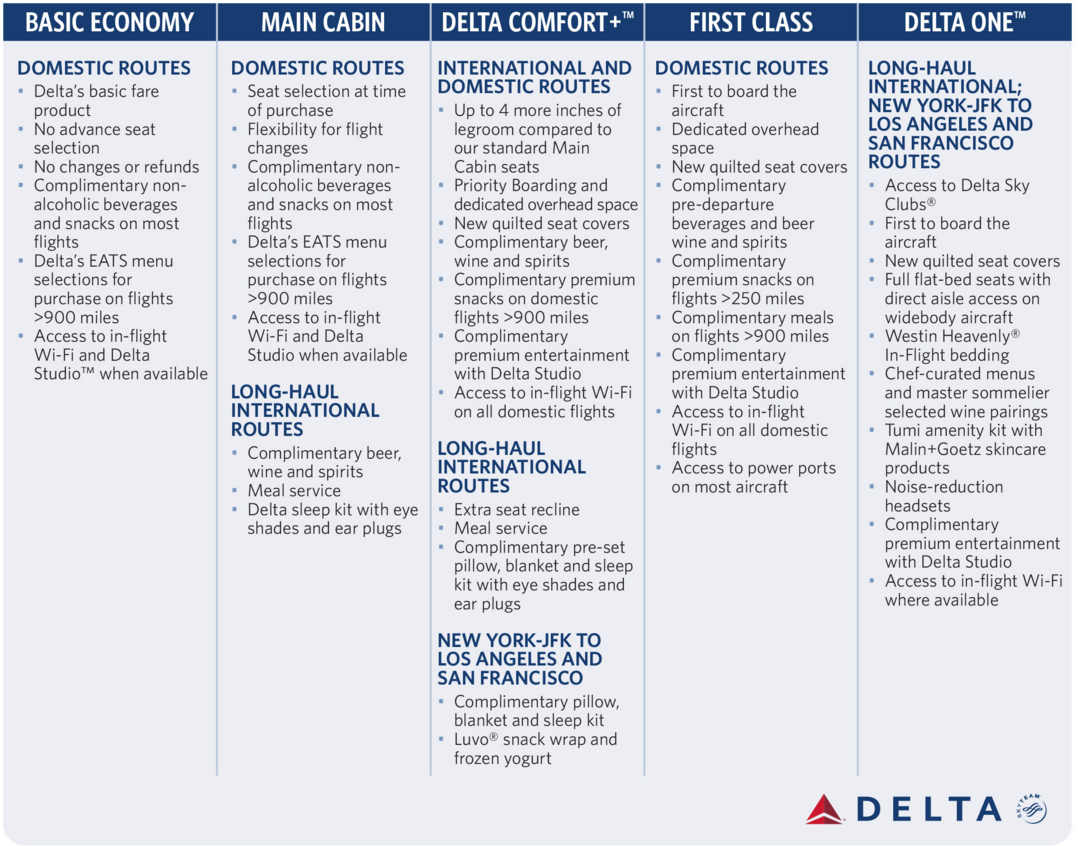 delta travel class codes