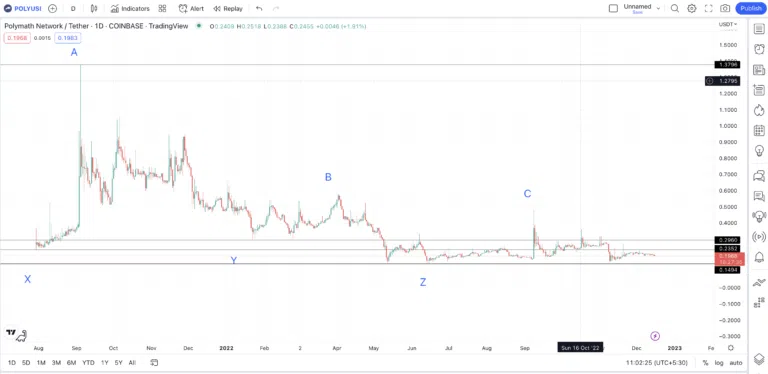 TradingView POLY Tether Tageschart