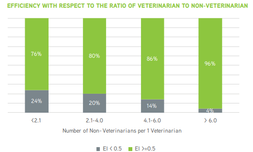 Ratio of DVMs vs support staff impact on efficiency