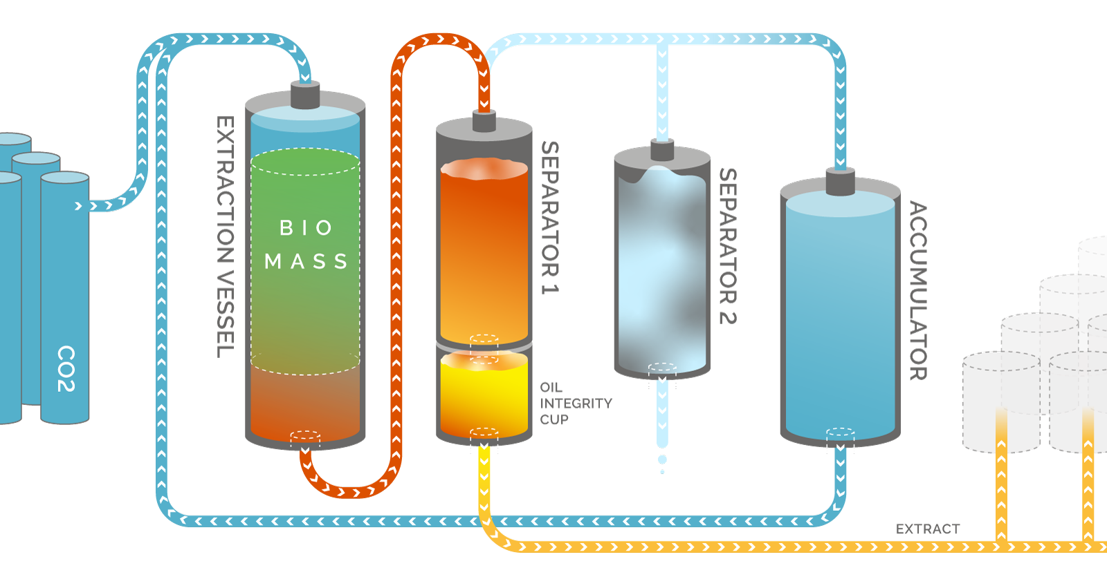 Co2 экстрактор схема. Сверхкритическая экстракция со2 экстрактов. Со2 экстракция технология. Схема сверхкритической co2 экстракции. Сверхкритический со2 экстракт