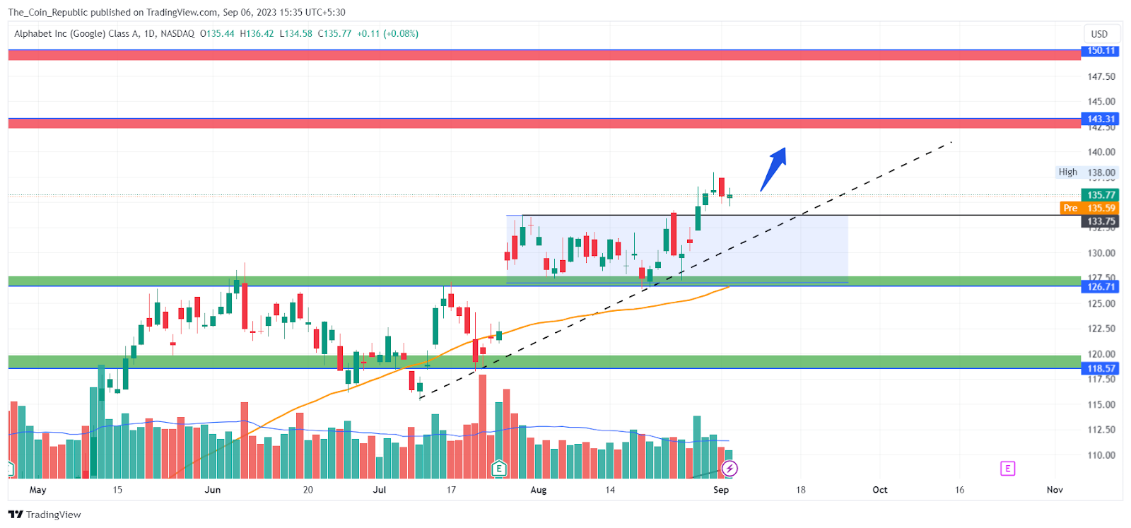 Google  Stock Price Prediction: Can GOOGL Stock Break Above $150?