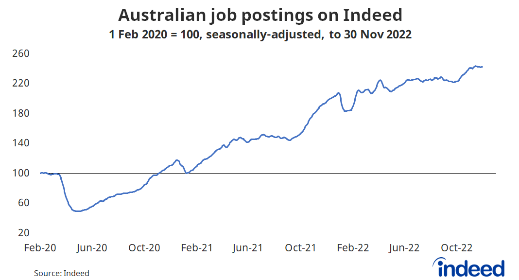 Line graph titled “Australian job postings on Indeed.”