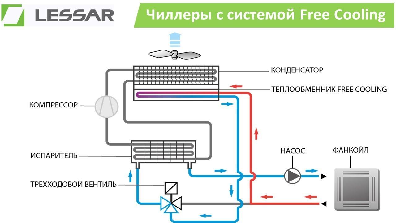 Чиллеры с системой Free Cooling