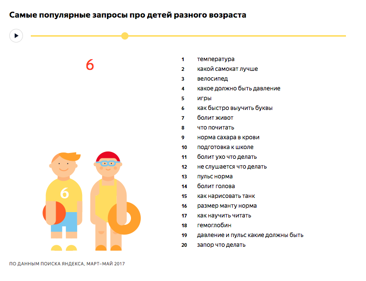 Популярные запросы сегодня. Самые популярные запросы. Самые популярные запросы детей в интернете. Самые частые запросы. Самый популярный запрос в интернете.