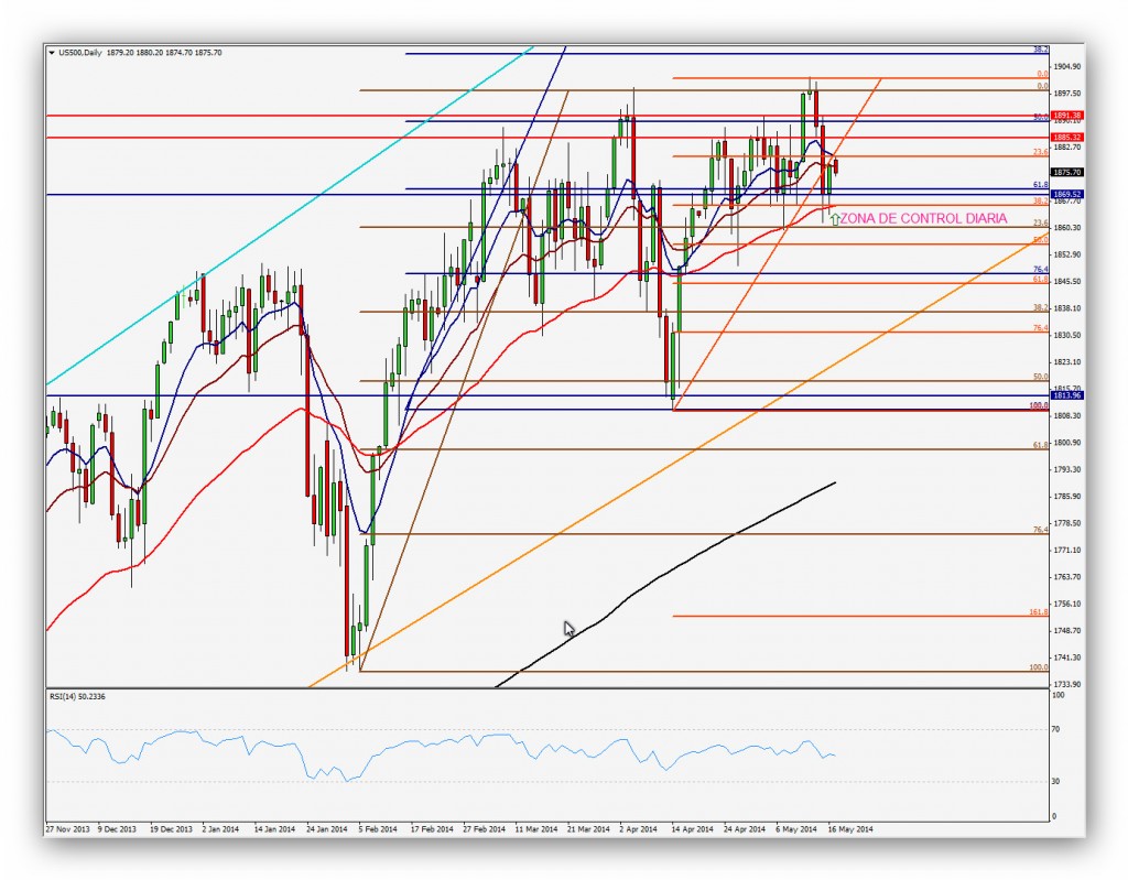 CompartirTrading Post Day Trading 2014-05-19 SP500 Diario