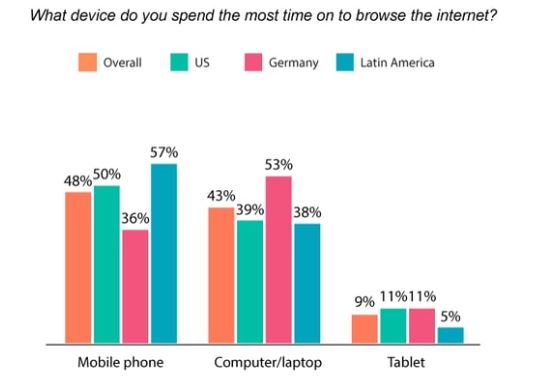 Most popular internet browsing tools in US, Germany, and LatAm