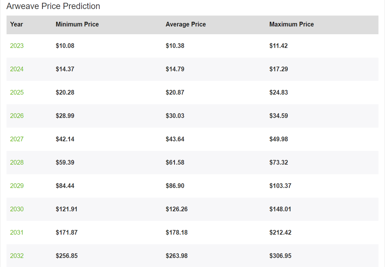 Arweave (AR) Price Prediction 2023-2032: Is AR a Good Investment? 3