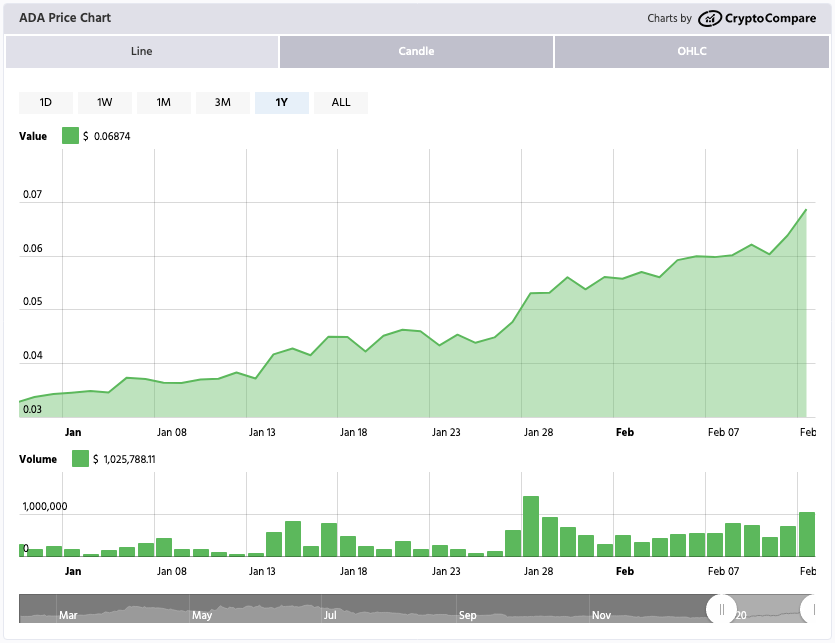 Graph showing ADA's price from Jan. 01, 2020 to Feb. 12, 2020