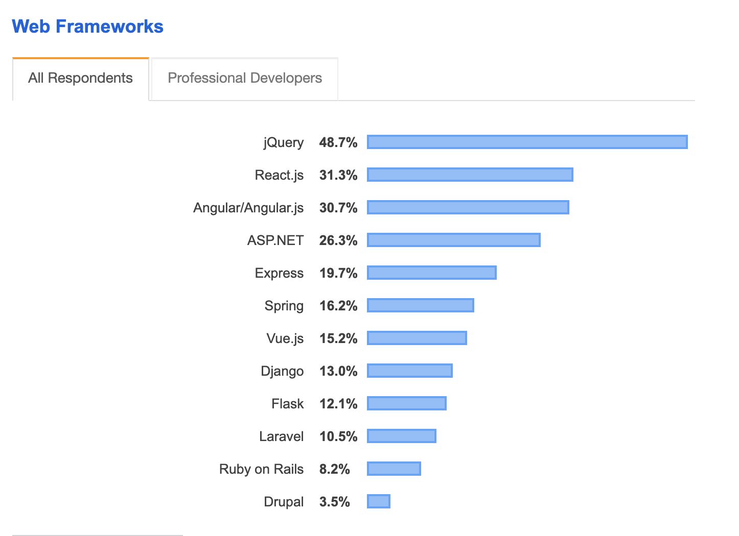 Most web uses. Популярность веб фреймворков. Фреймворк самые популярные. Востребованные фреймворки js. Самые распространенные фреймворки.