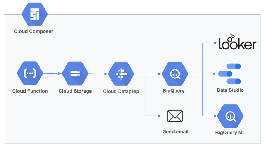 Visualization of Google Cloud orchestration