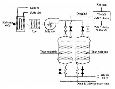 he-thong-xu-ly-khi-thai-3