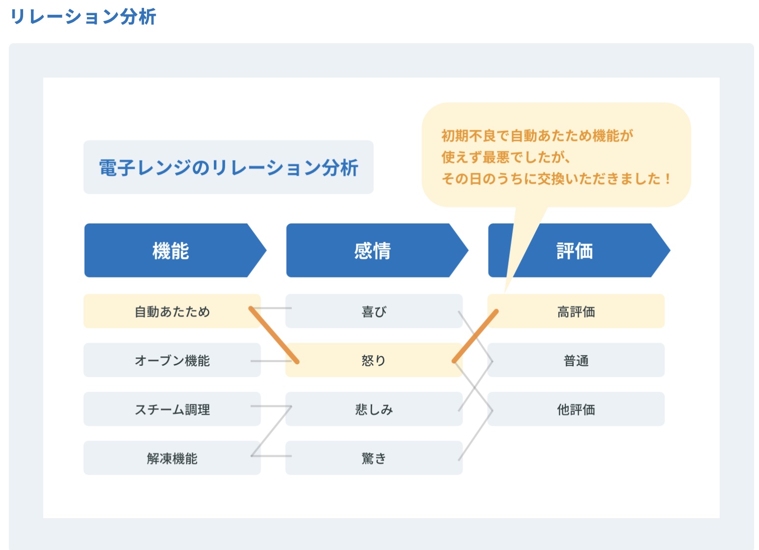 リレーション分析
