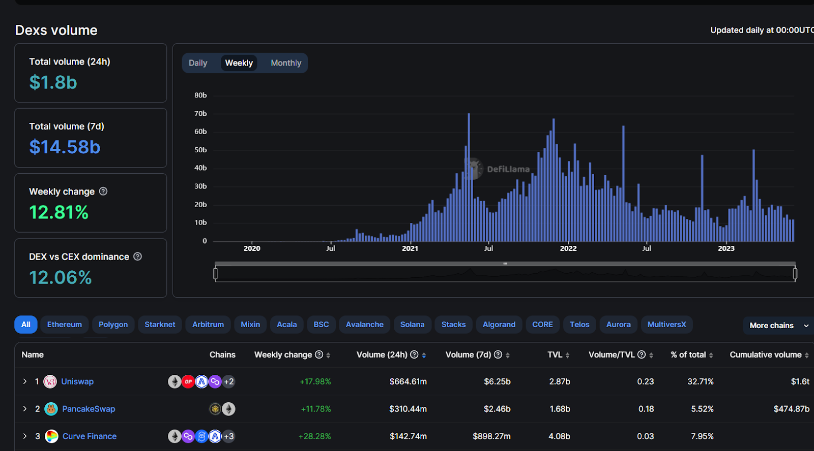 Le protocole de trading DeFi Uniswap a officiellement atteint 250 millions d'échanges