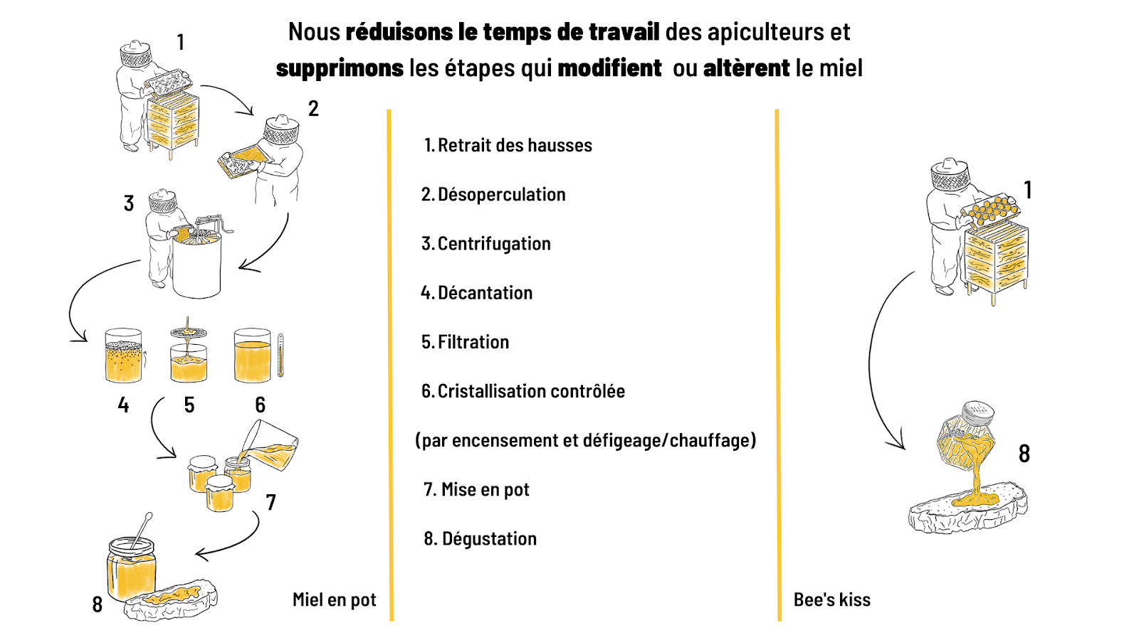 Miel centrifugation vs procédé bee's dream