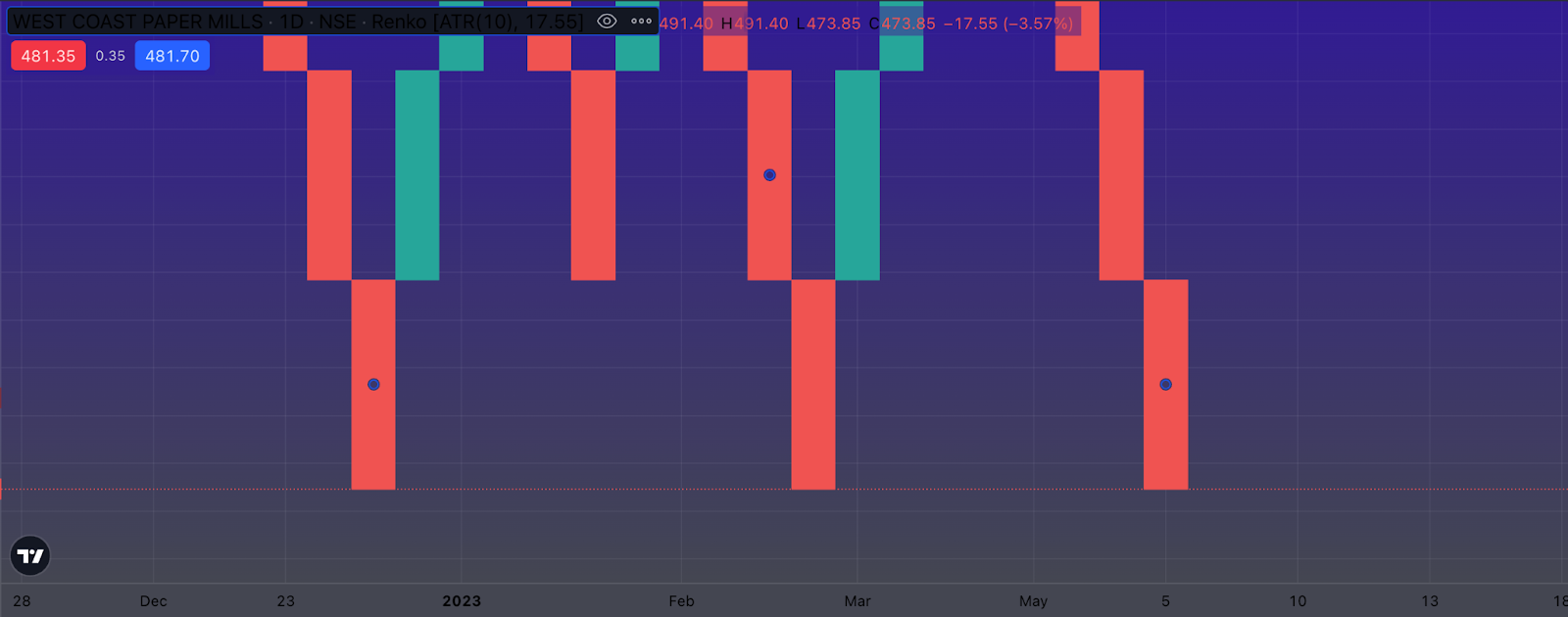 Renko chart