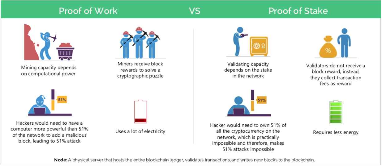 Chart comparing proof-of-work and proof-of-stake.