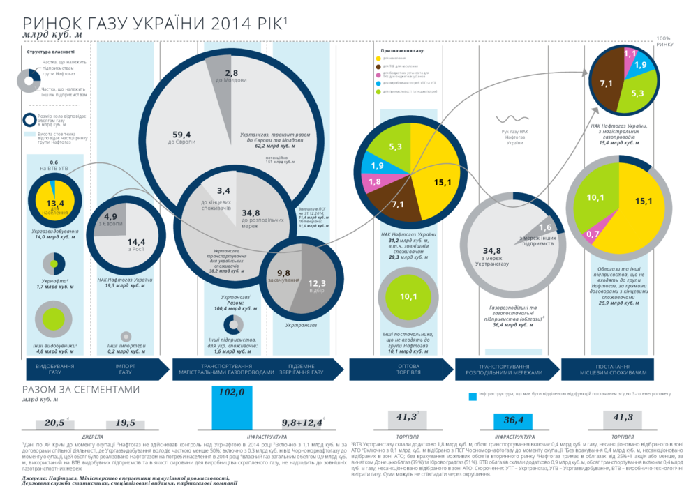 Структура рынка газа в Украине