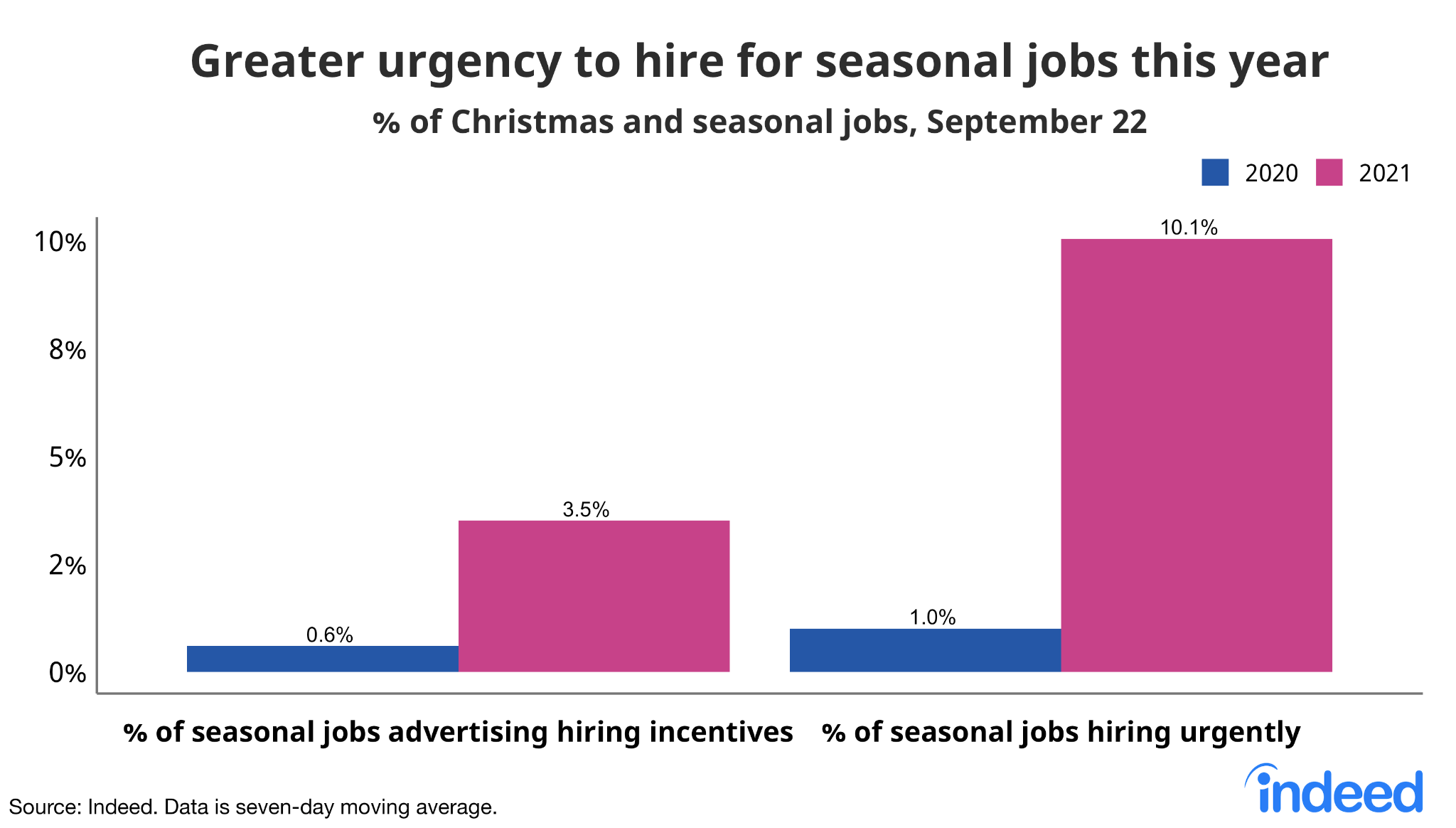 Bar chart titled “Greater urgency to hire for seasonal jobs this year.”