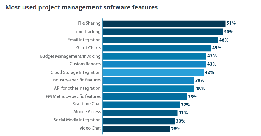 Graph_Most_used_pm