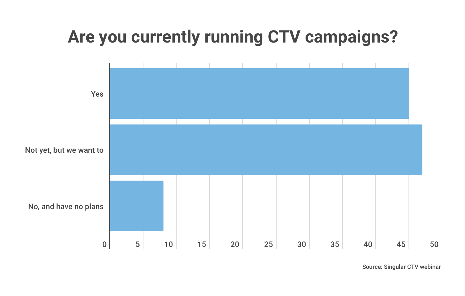 CTV campaigns
