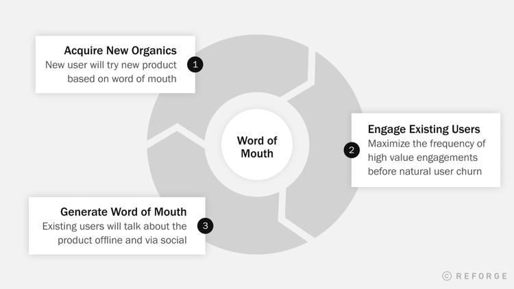 um ciclo de crescimento nos usuários boca a boca