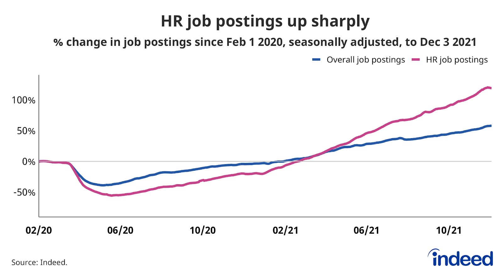 Line graph titled “HR job postings up sharply.”
