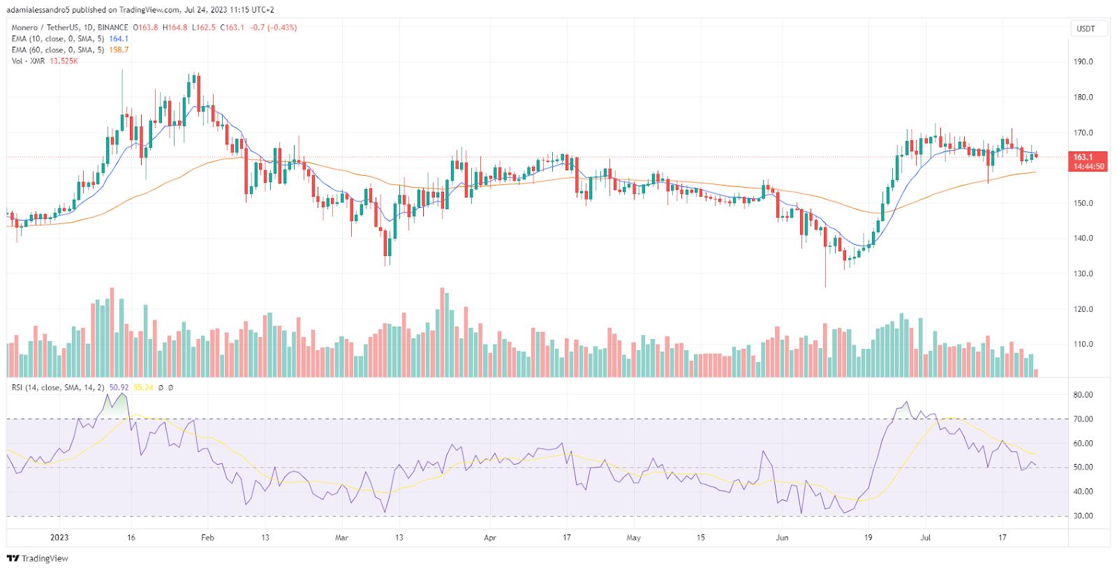 grafico crypto monero