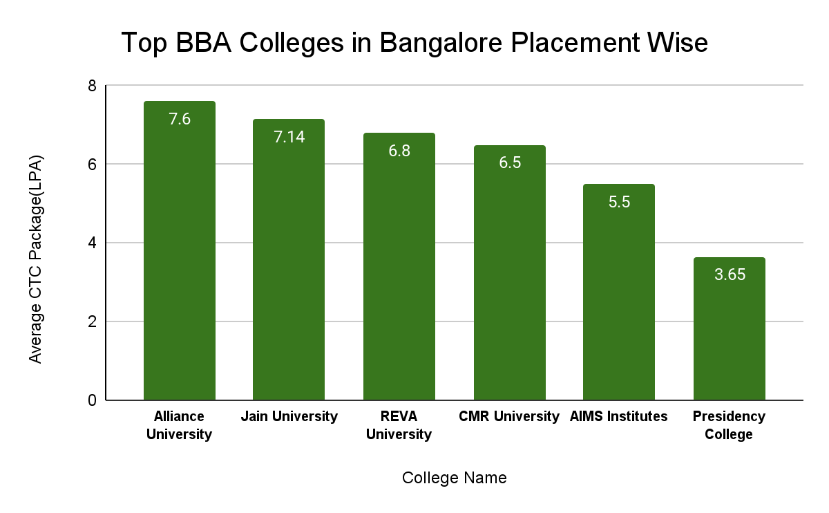 Top BBA Colleges in Bangalore Placement Wise