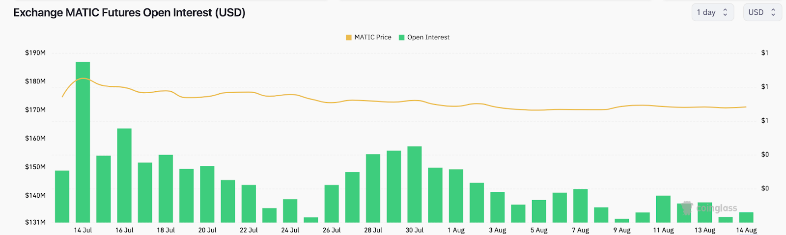 Is Polygon (MATIC) Price at Risk | Open Interest, Aug 2023