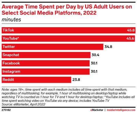 time on social media stats