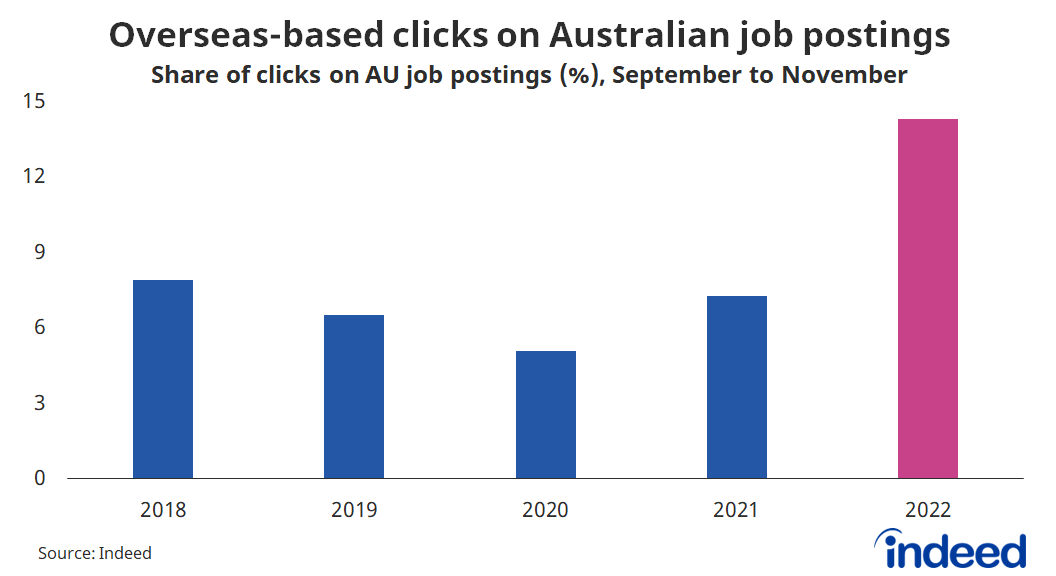 Bar graph titled “Overseas-based clicks on Australian job postings”. 