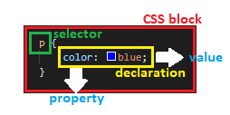 CSS syntax declaration