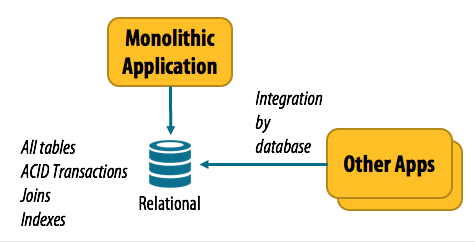 Medium Monolithic database